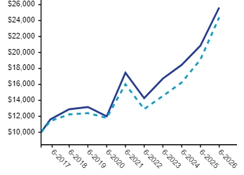 Ad2 Performance Graph