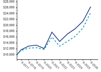 Ad2 Performance Graph