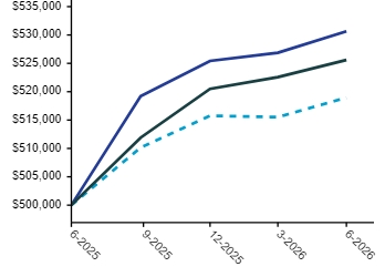 Ad2 Performance Graph