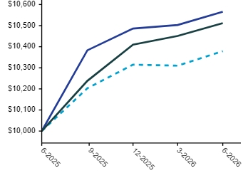 Ad2 Performance Graph