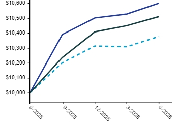 Ad2 Performance Graph