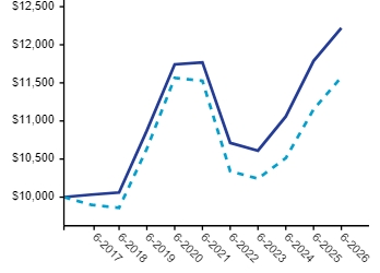 Ad2 Performance Graph