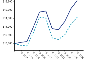 Ad2 Performance Graph