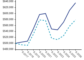 Ad2 Performance Graph