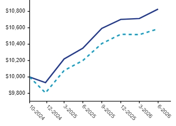 Ad2 Performance Graph