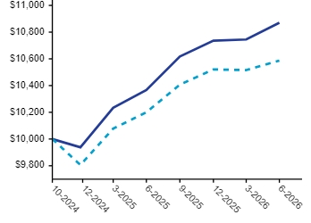 Ad2 Performance Graph