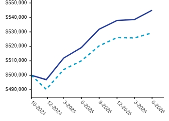 Ad2 Performance Graph