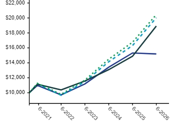 Ad2 Performance Graph