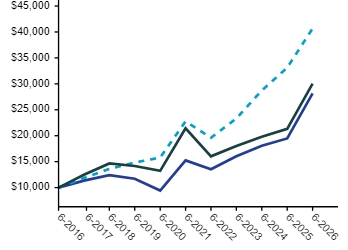 Ad2 Performance Graph