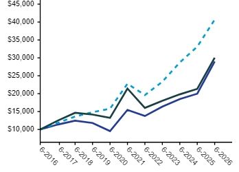 Ad2 Performance Graph