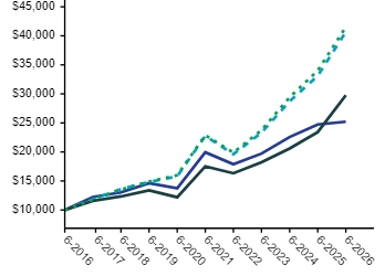 Ad2 Performance Graph