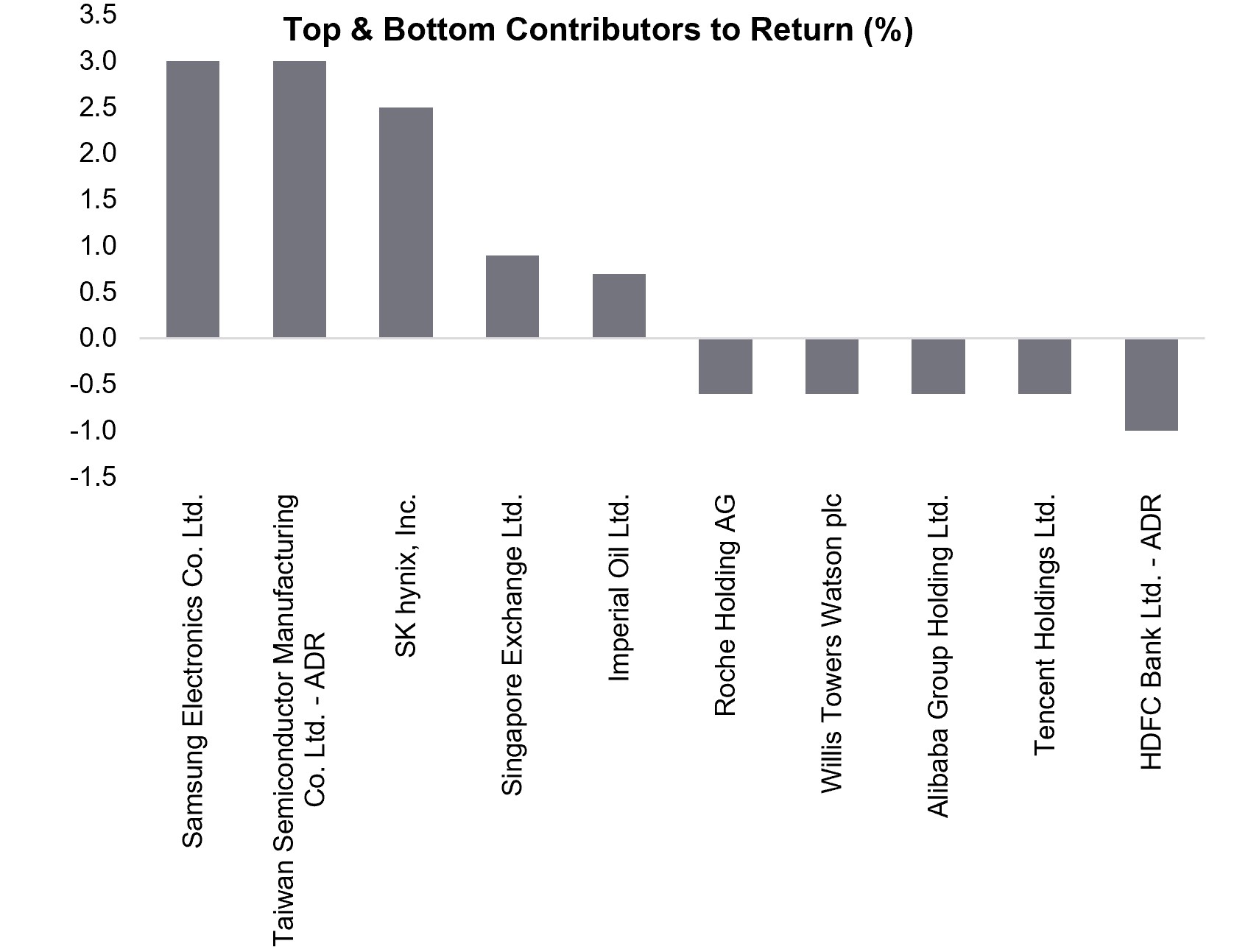 International Bar Chart