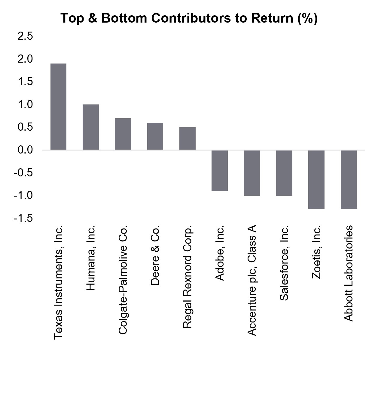 Large Cap Bar Chart