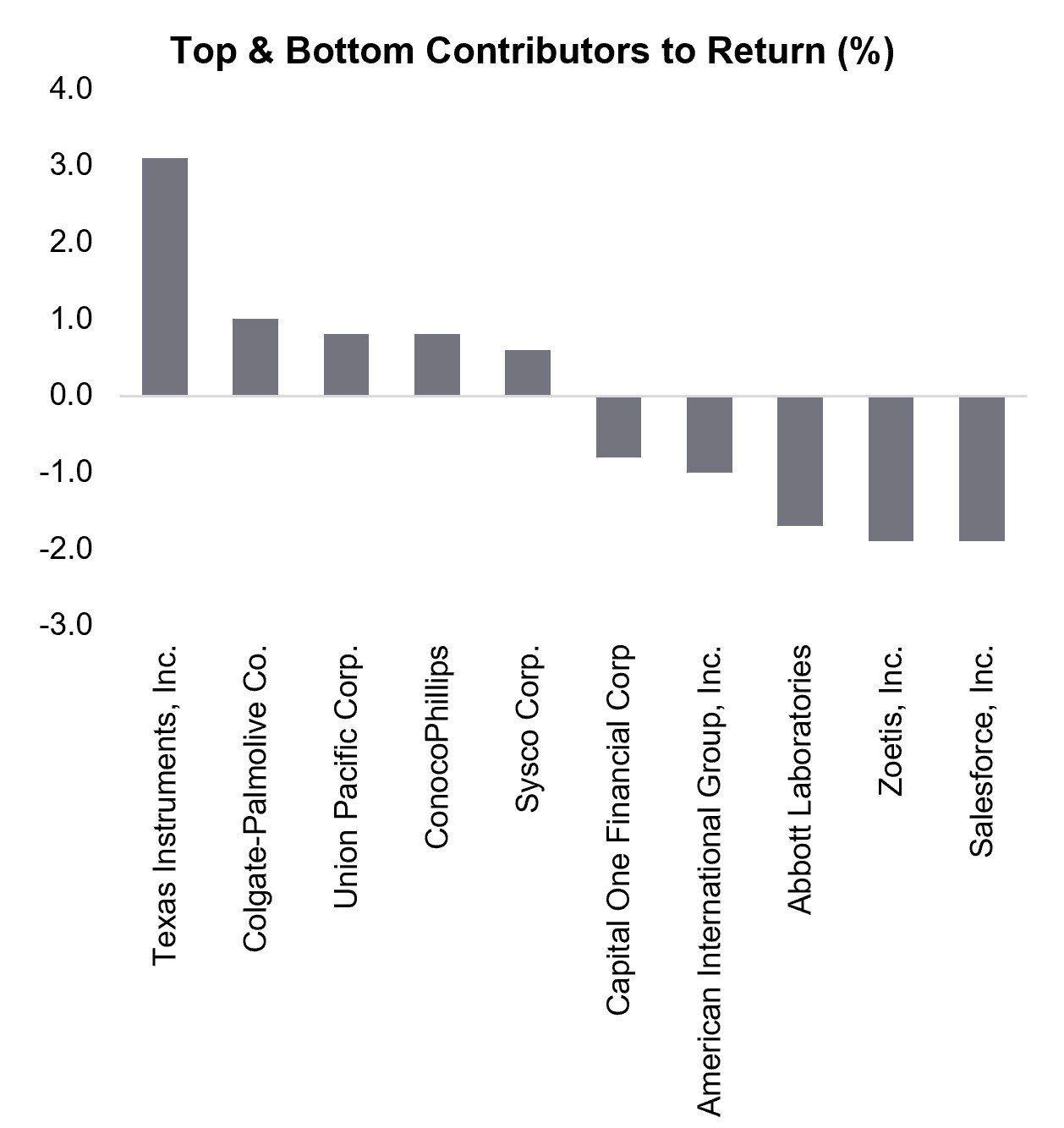 Large Cap Concentrated Bar Chart