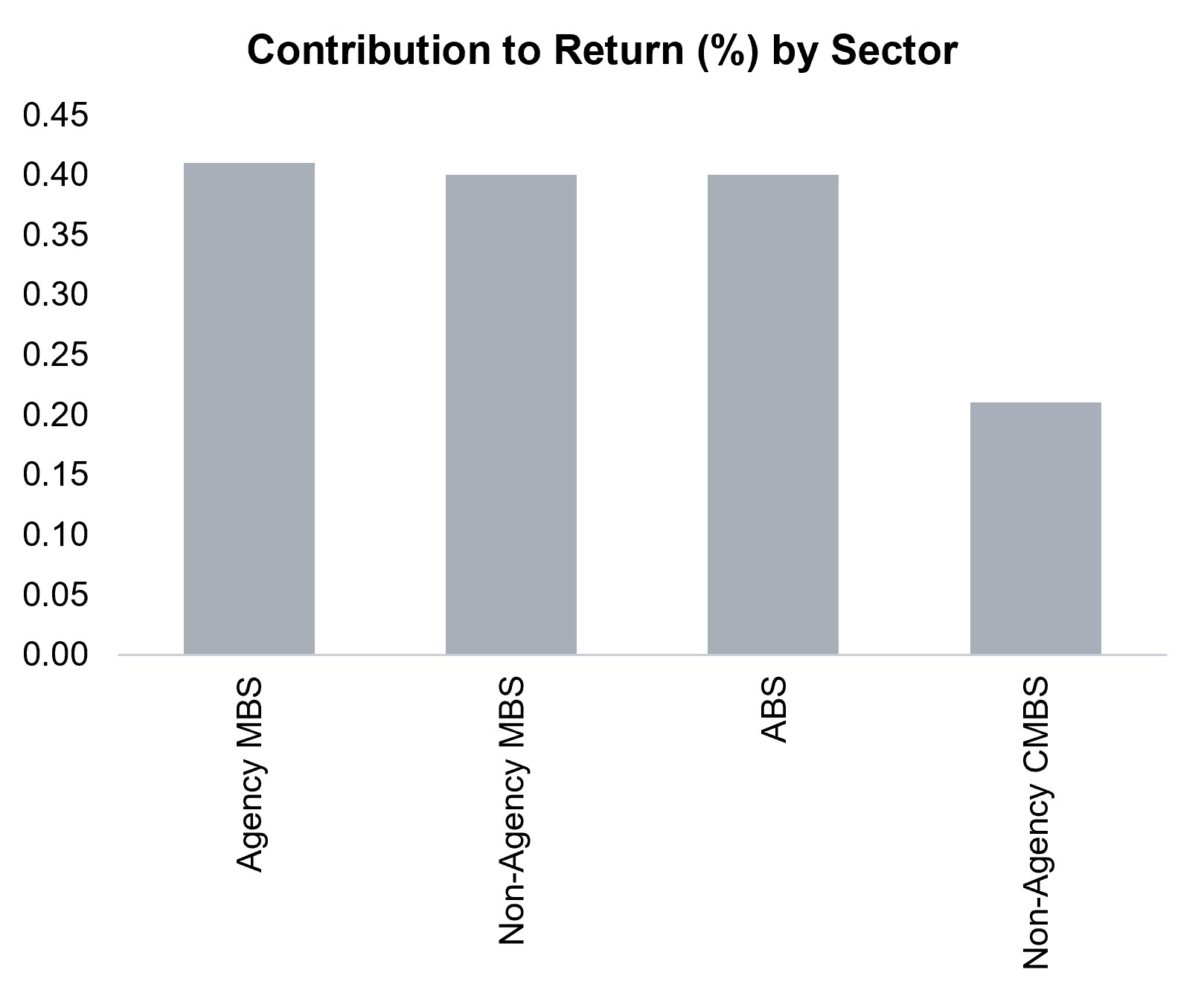 Large Cap Concentrated Bar Chart