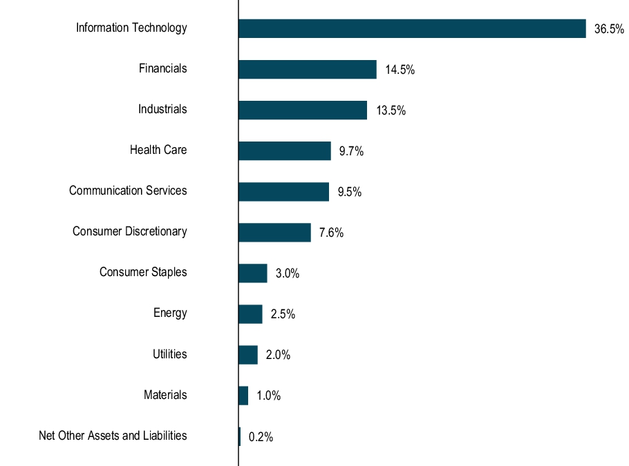 Graphical Representation - Allocation 1 Chart