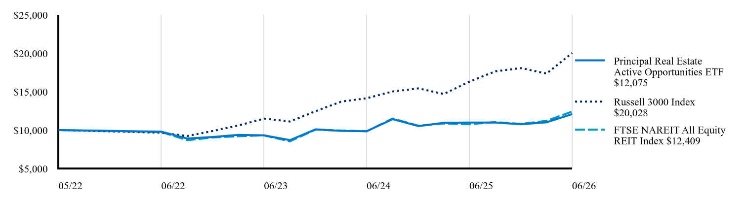 Growth of 10K Chart