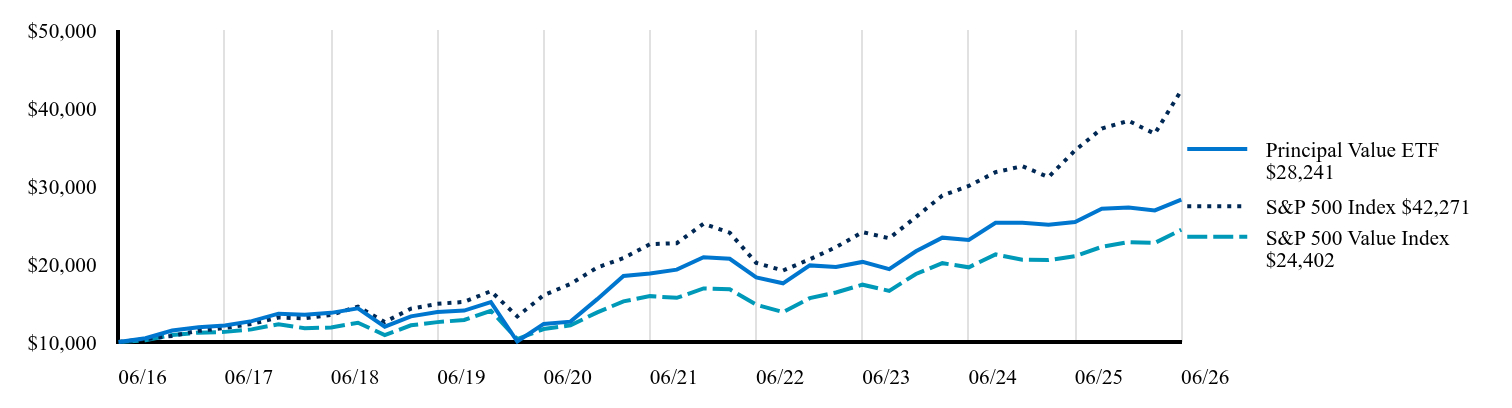 Growth of 10K Chart