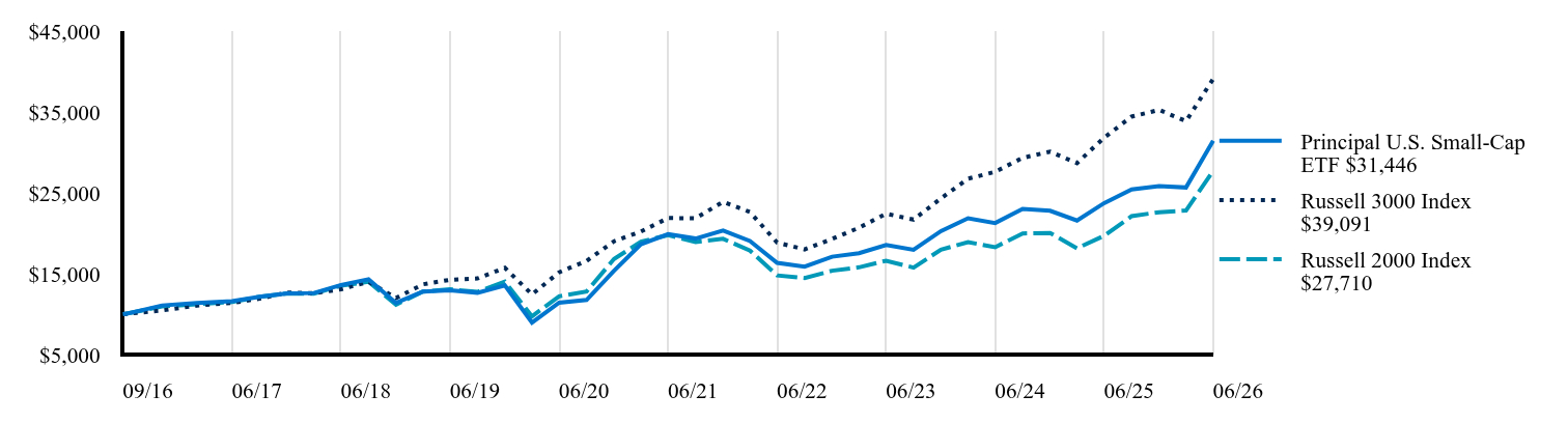 Growth of 10K Chart