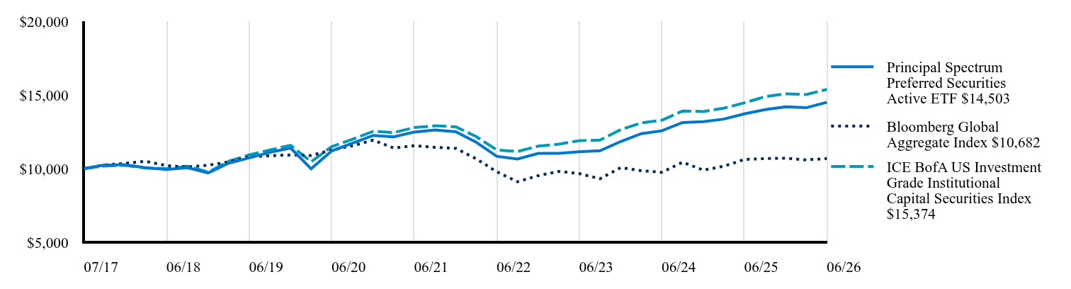 Growth of 10K Chart