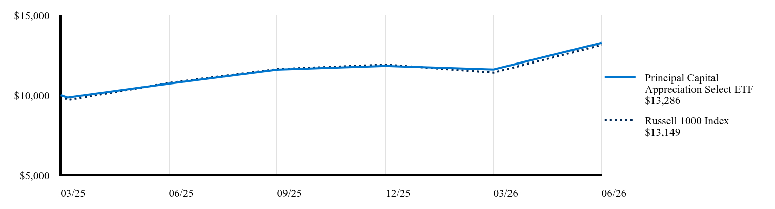 Growth of 10K Chart