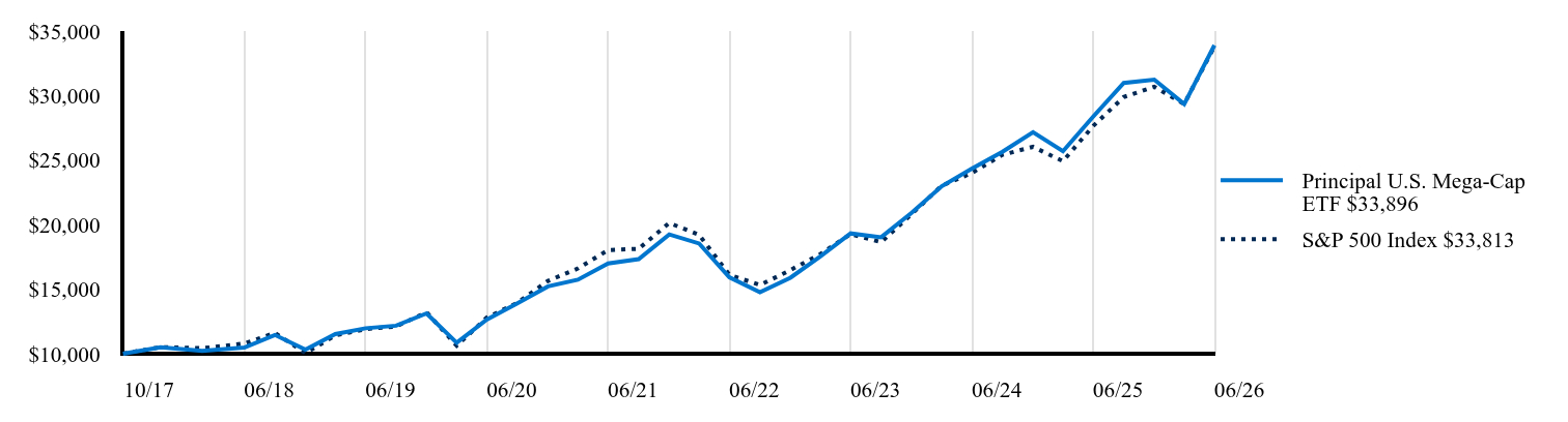 Growth of 10K Chart