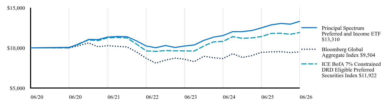 Growth of 10K Chart