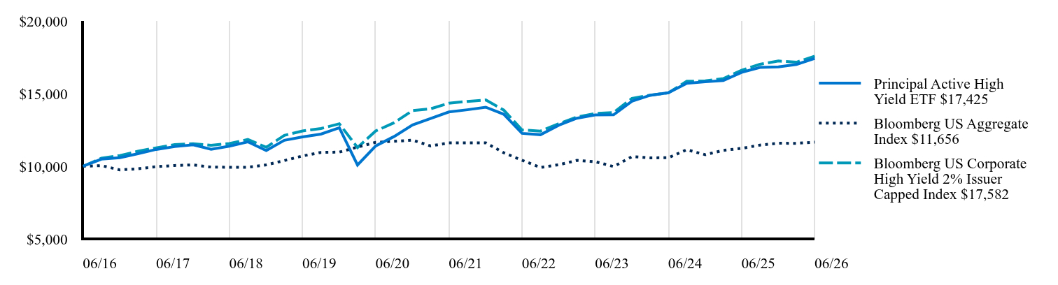 Growth of 10K Chart