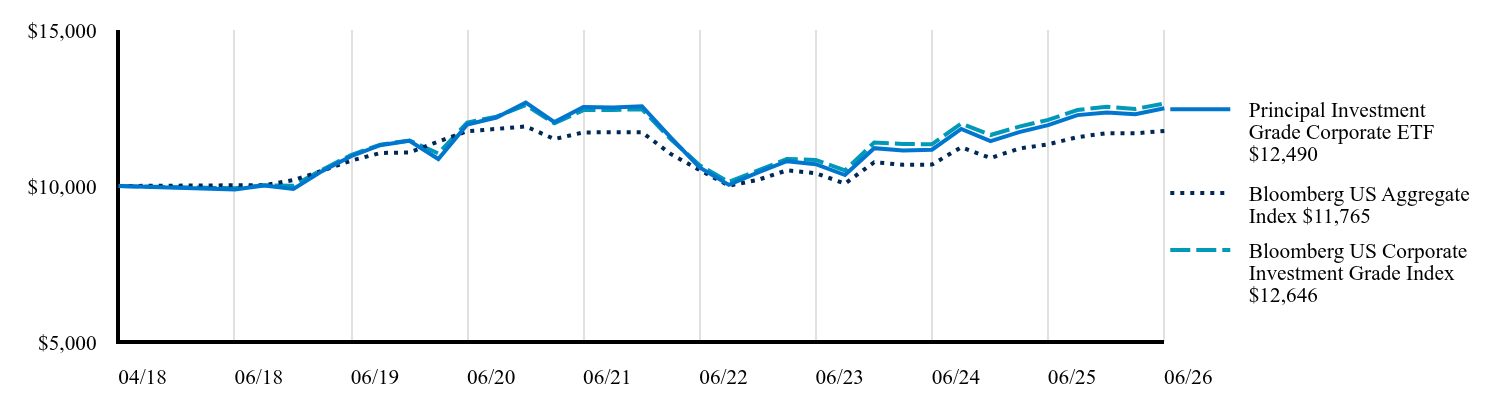 Growth of 10K Chart