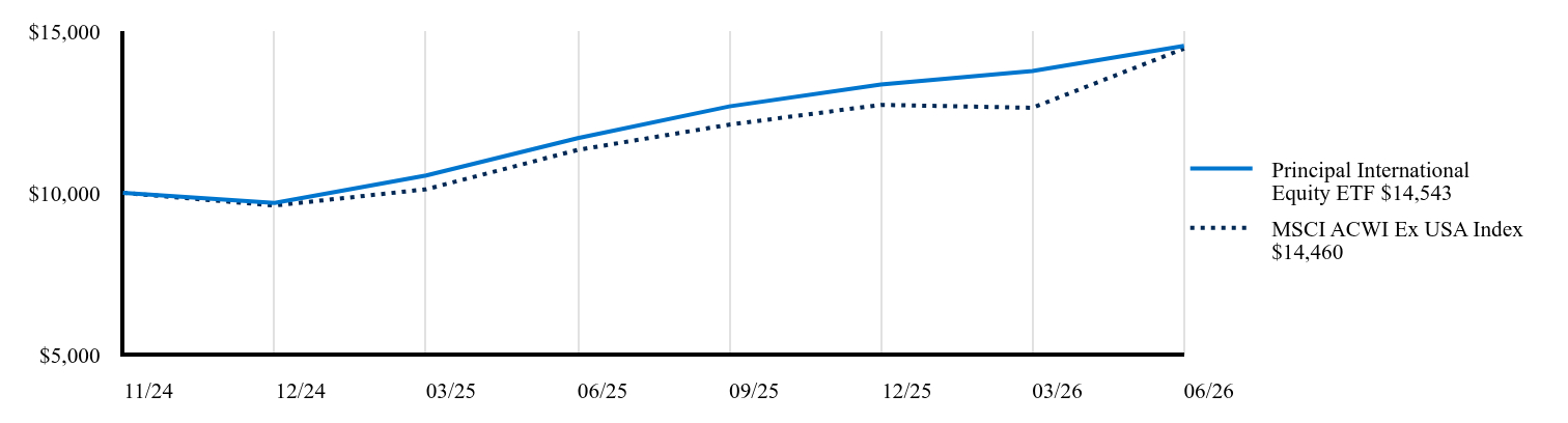 Growth of 10K Chart