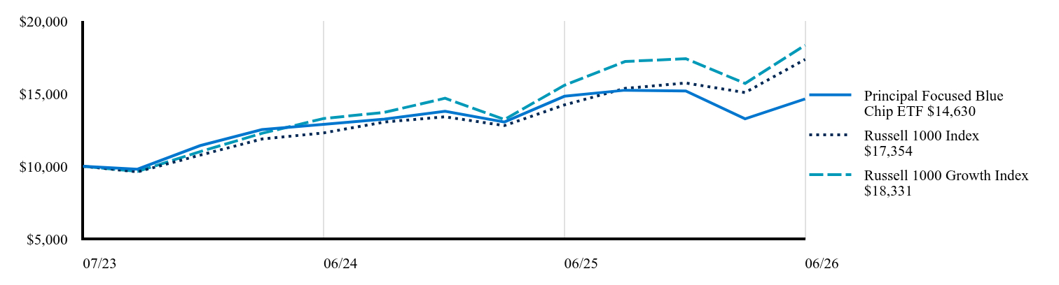 Growth of 10K Chart