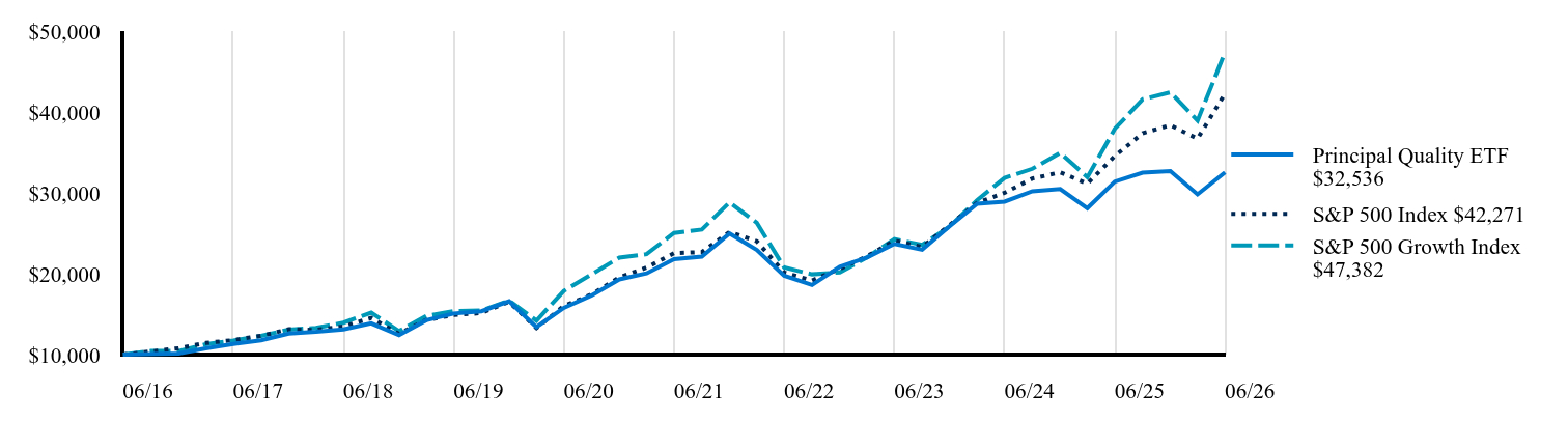 Growth of 10K Chart