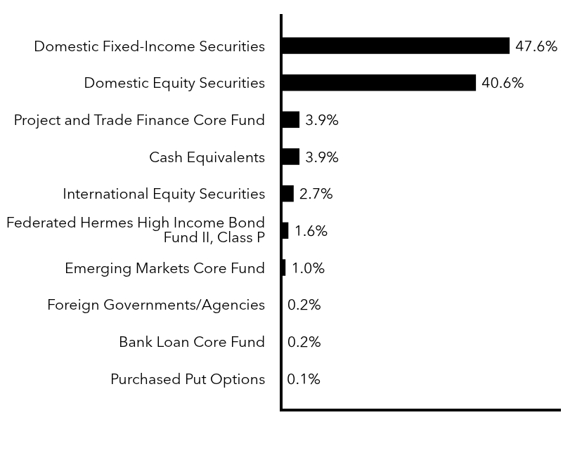 Group By Sector Chart