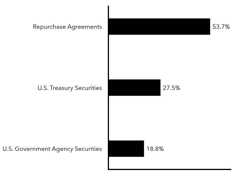 Group By Sector Chart