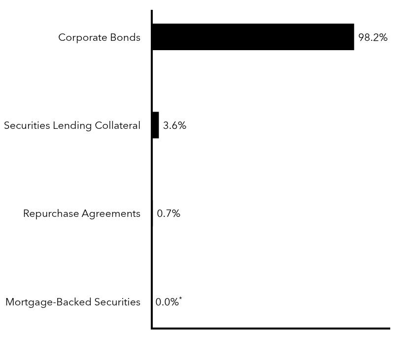 Group By Sector Chart