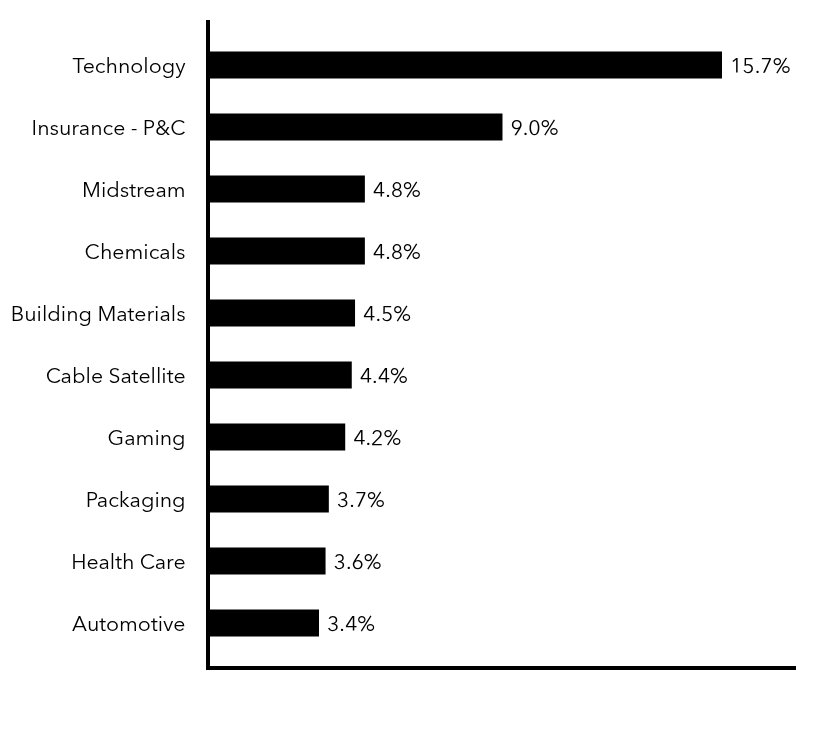 Group By Sector Chart