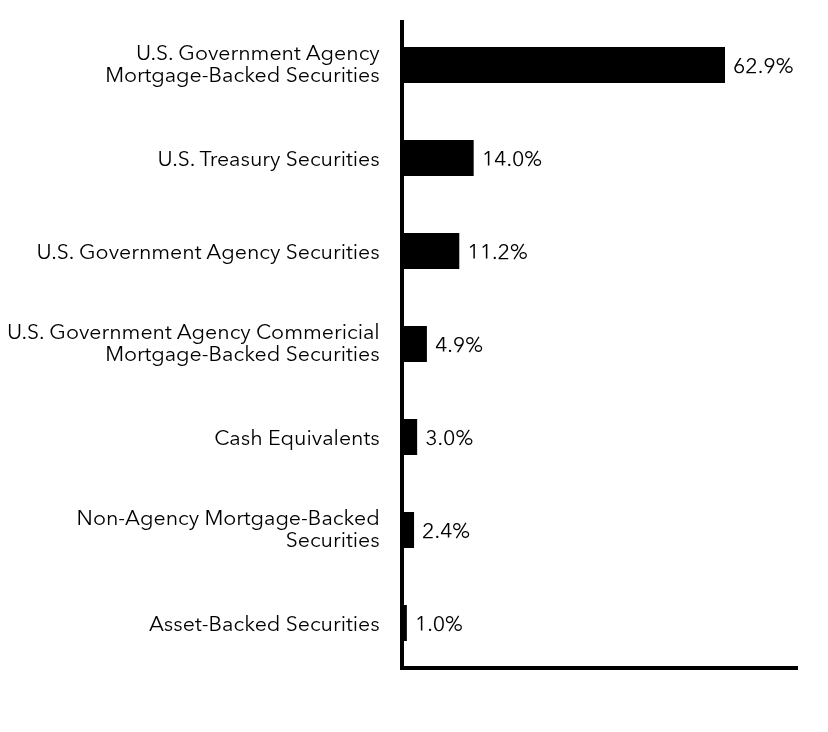 Group By Sector Chart