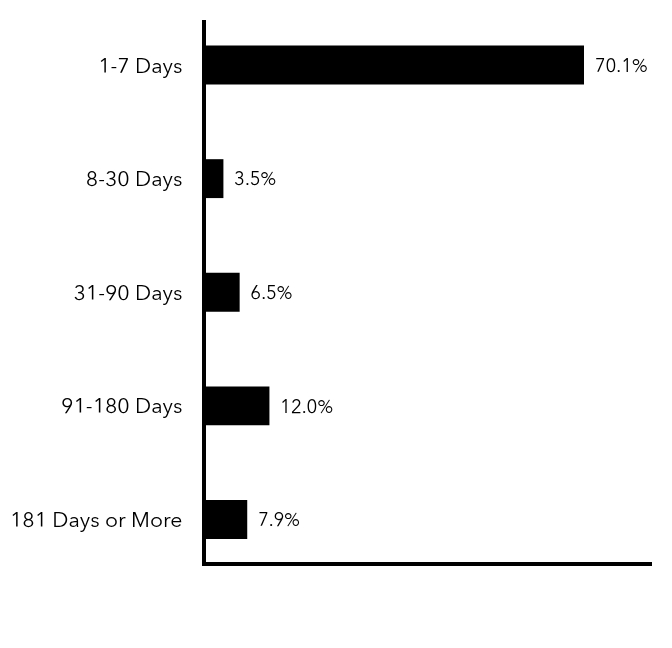 Group By Maturity Chart