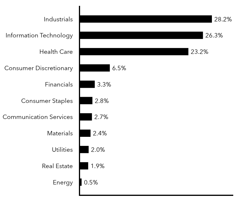 Group By Sector Chart