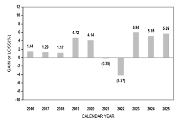 PerformanceBarChartData(2016:1.44,2017:1.29,2018:1.17,2019:4.72,2020:4.14,2021:-0.25,2022:-4.27,2023:5.94,2024:5.15,2025:5.69)