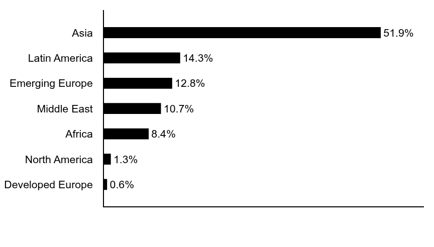 Group By Asset Type Chart