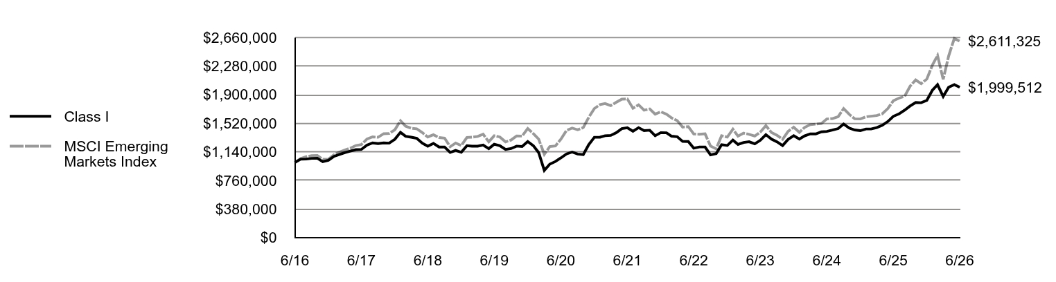 Growth of 10K Chart