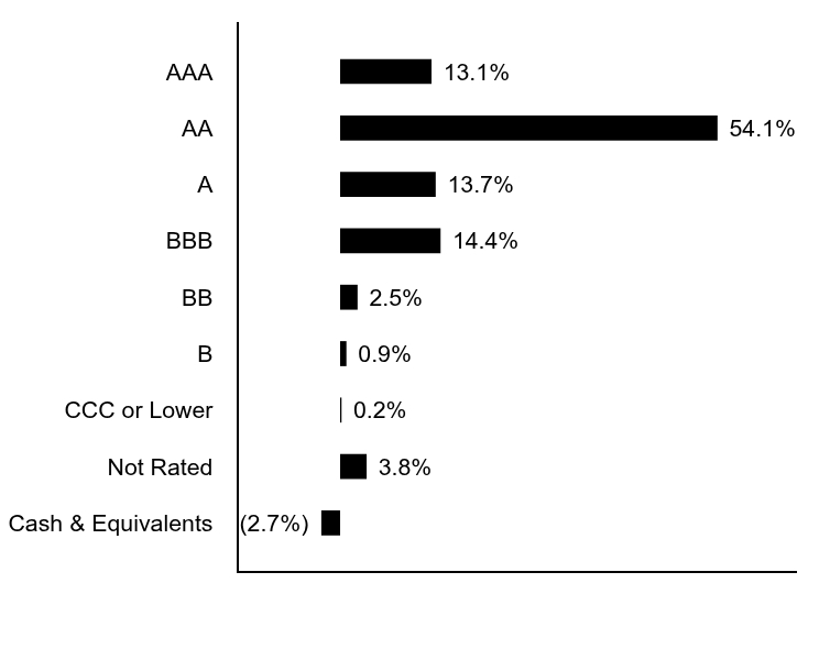 Credit Rating Chart