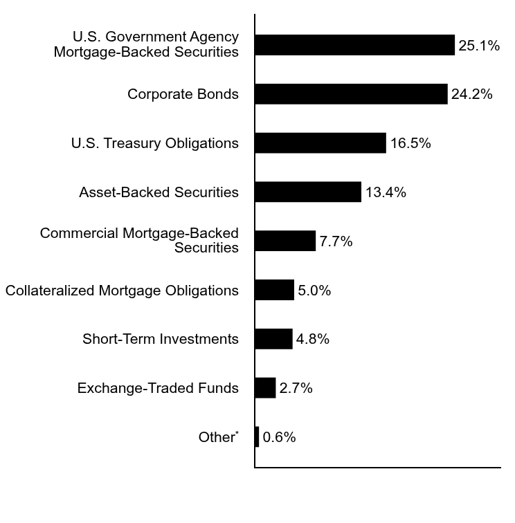 Group By Asset Type Chart