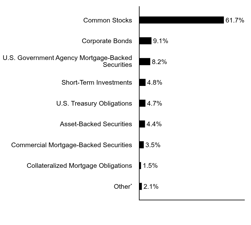 Group By Asset Type Chart