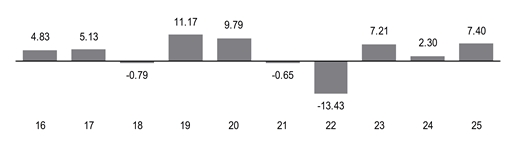 PerformanceBarChartData(16:4.83,17:5.13,18:-0.79,19:11.17,20:9.79,21:-0.65,22:-13.43,23:7.21,24:2.3,25:7.40000009536743)