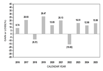 PerformanceBarChartData(2016:8.74,2017:20.93,2018:-8.21,2019:26.47,2020:13.05,2021:20.13,2022:-15.82,2023:16.51,2024:12.9,2025:15.99)