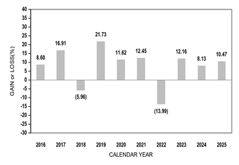 PerformanceBarChartData(2016:8.6,2017:16.91,2018:-5.96,2019:21.73,2020:11.62,2021:12.45,2022:-13.99,2023:12.16,2024:8.13,2025:10.47)