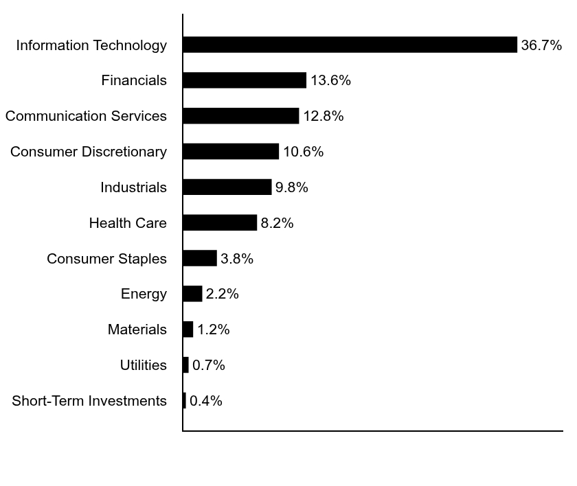 Group By Asset Type Chart