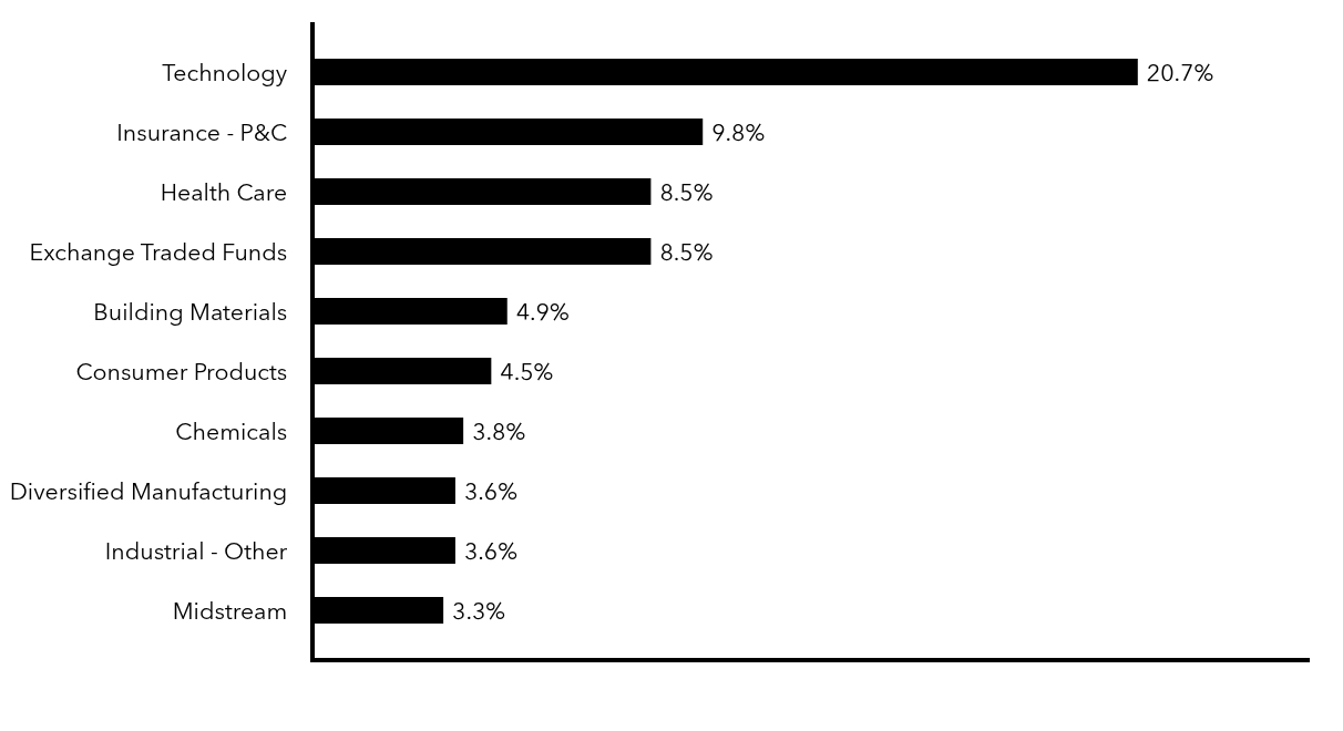 Group By Sector Chart